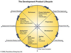 管理不可能管理的项目 信息科技技术开发的挑战与突破